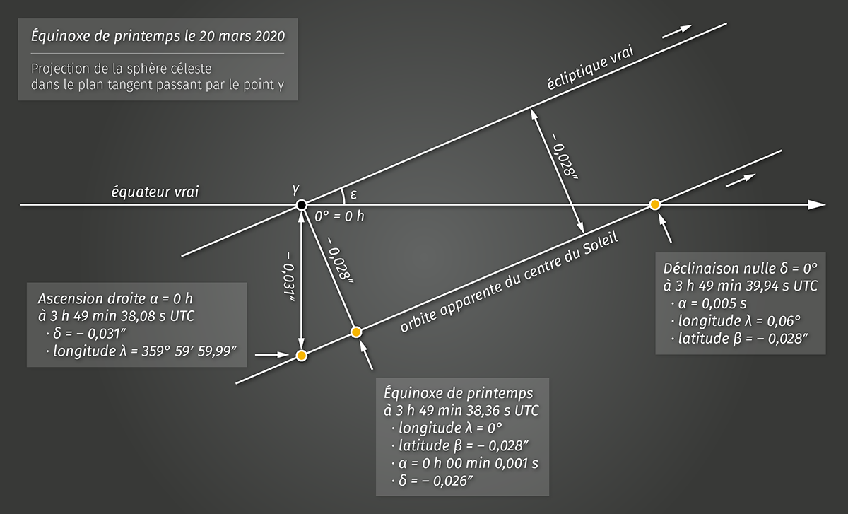 Passage du Soleil dans la direction de l’équinoxe de printemps en 2020