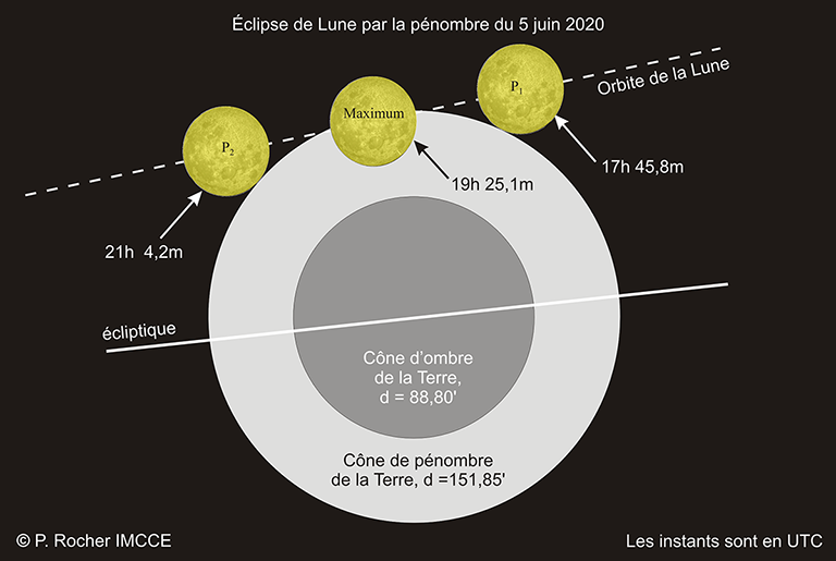 Aspect des différentes phases de l’éclipse
