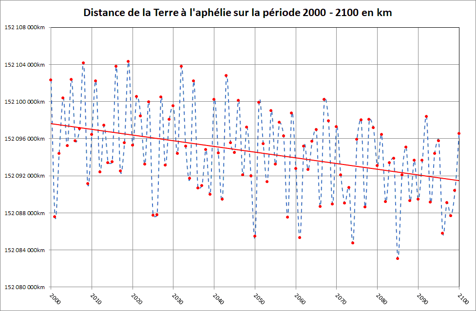 Évolution des passages de la Terre à l’aphélie entre 2000 et 2100