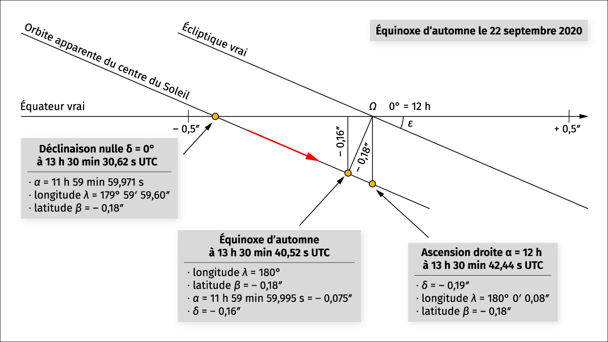 Passage du Soleil dans la direction de l’équinoxe d’automne le 22 septembre 2020