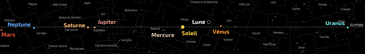 Position des planètes dans le plan de l’écliptique au 15 octobre 2020