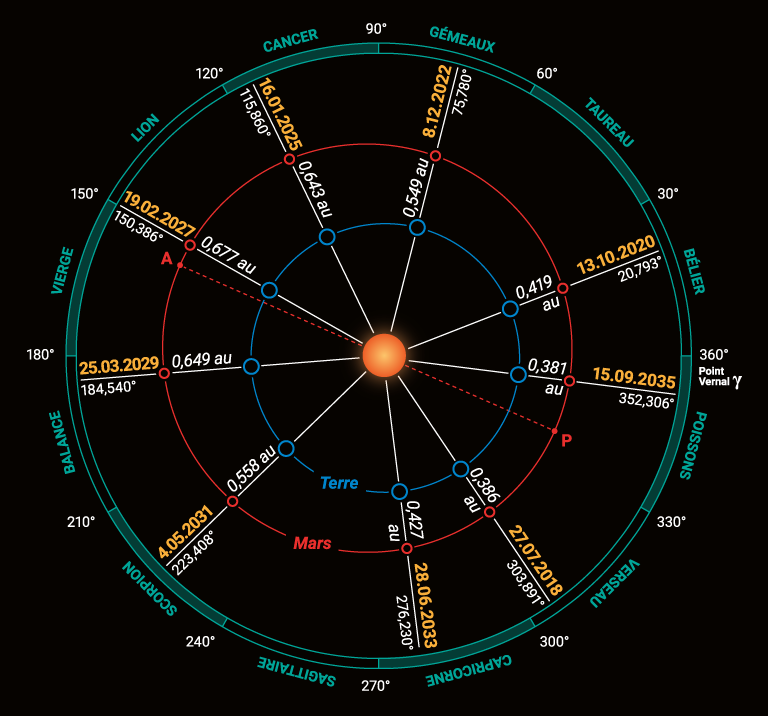 Diagramme des oppositions de Mars entre 2018 et 2035