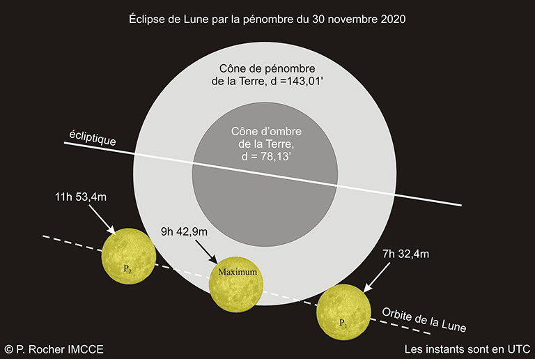 Aspect des différentes phases de l’éclipse de Lune par la pénombre du 30 novembre 2020