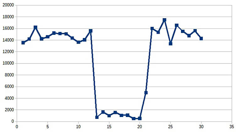 Courbe de lumière de l’étoile occultée