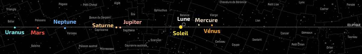 Position de la Lune et des planètes dans le plan de l’écliptique au 15 novembre 2020