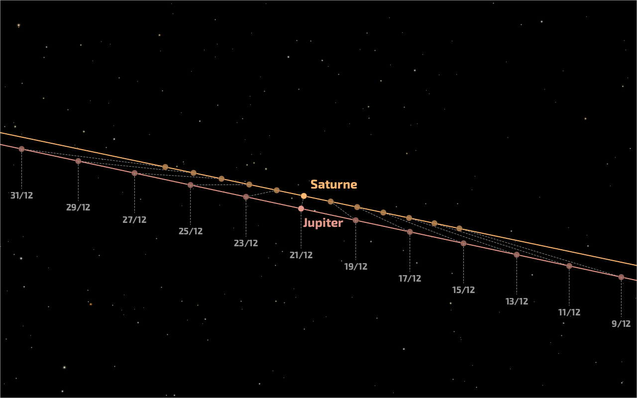 Trajectoires de Jupiter et de Saturne au cours du mois de décembre 2020