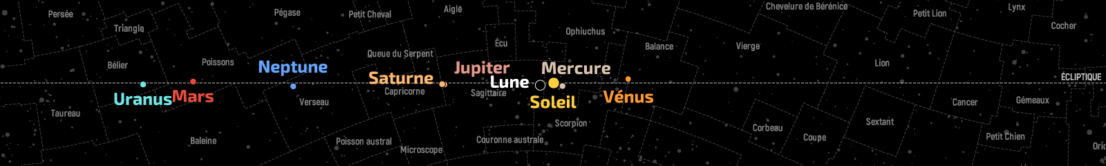 Position de la Lune et des planètes dans le plan de l’écliptique au 15 décembre 2020