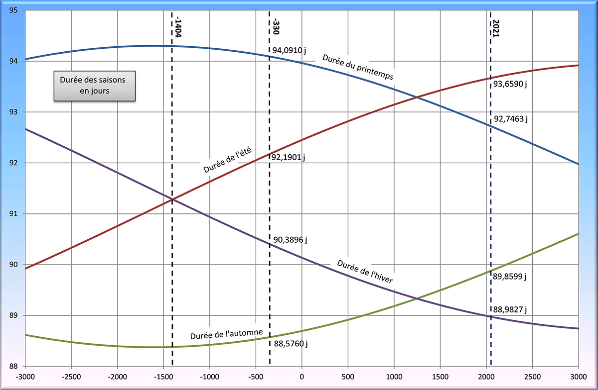 Durées des saisons sur 6000 ans
