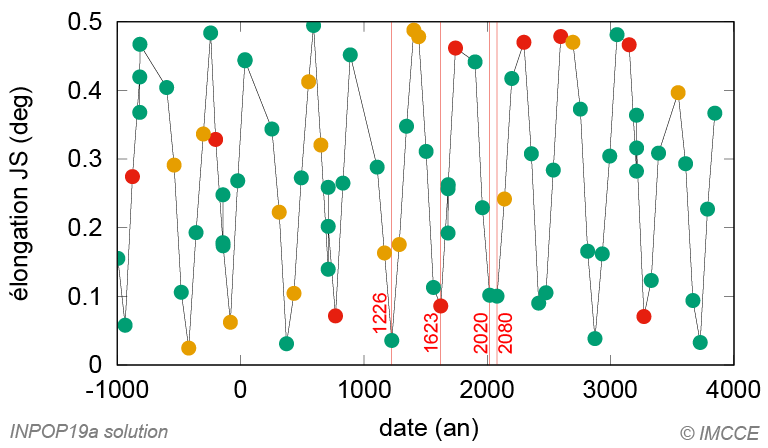 Diagramme figurant toutes les conjonctions Jupiter-Saturne d’élongation inférieure à 0,5 degré sur la période allant de − 1000 à + 4000 ans