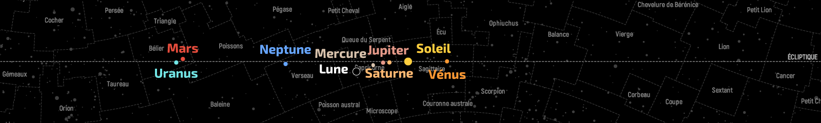 Position de la Lune et des planètes dans le plan de l’écliptique au 15 janvier 2021