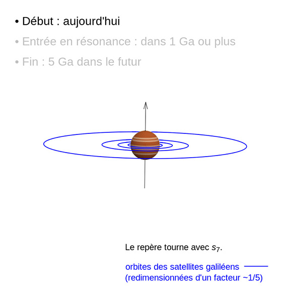 Animation schématique montrant la migration future des satellites galiléens et l’entrée de Jupiter en résonance. Le repère tourne à la fréquence s<sub>7</sub>, de sorte que la précession cesse lorsque Jupiter entre en résonance. 