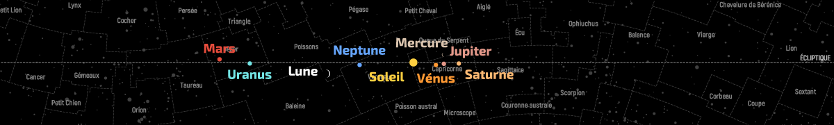 Position de la Lune et des planètes dans le plan de l’écliptique au 15 février 2021