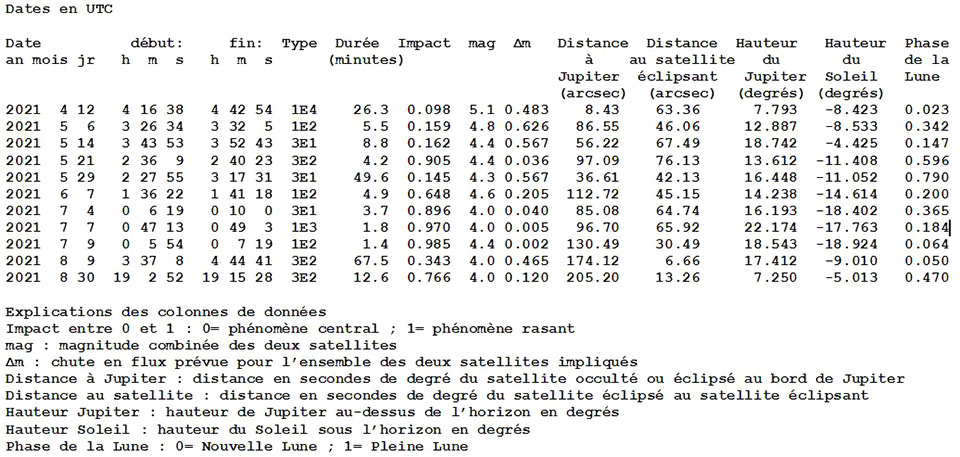 Les dates des phénomènes mutuels (débuts et fins) facilement observables à Paris et en France