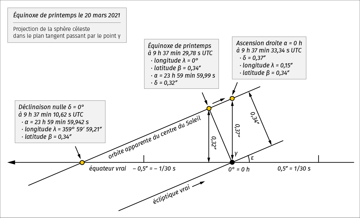 Passage du Soleil dans la direction de l’équinoxe de printemps en 2021