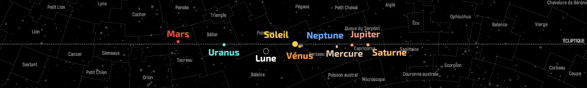 Position de la Lune et des planètes dans le plan de l’écliptique au 15 mars 2021