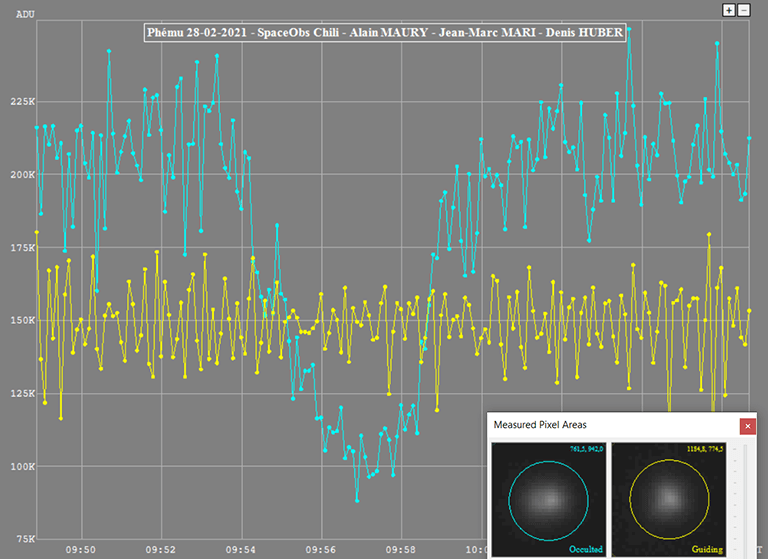 Les variations de lumière reçues des satellites pendant l’occultation. Le flux diminue et réaugmente en fin d’occultation. En jaune, la lumière reçue du satellite de référence, Io. Ganymède est derrière Jupiter.
