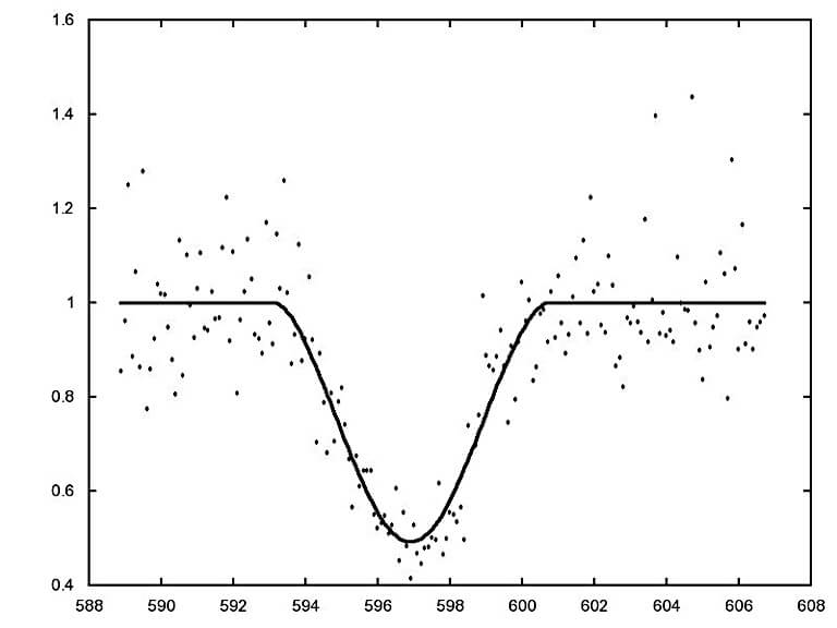 Cette figure due à N. Emelianov montre les valeurs observées (les points) comparées au modèle prévu calculé (le trait). La chute en flux est de 50 %, inférieure à ce qui était attendu (66 %). Il faut être sûr d’avoir éliminé les biais observationnels avant d’en déduire des corrections au modèle.