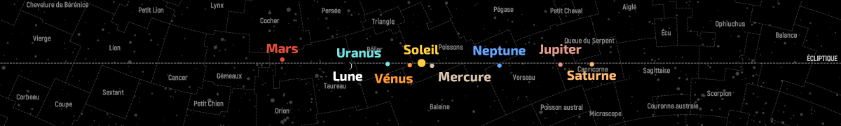Position de la Lune et des planètes dans le plan de l’écliptique au 15 avril 2021