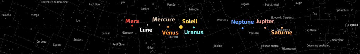 Position de la Lune et des planètes dans le plan de l’écliptique au 15 mai 2021