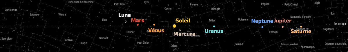 Position de la Lune et des planètes dans le plan de l’écliptique au 15 juin 2021