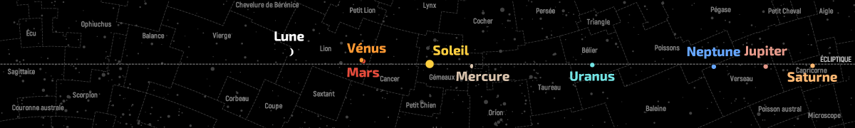 Position de la Lune et des planètes dans le plan de l’écliptique au 15&nbsp;juillet 2021