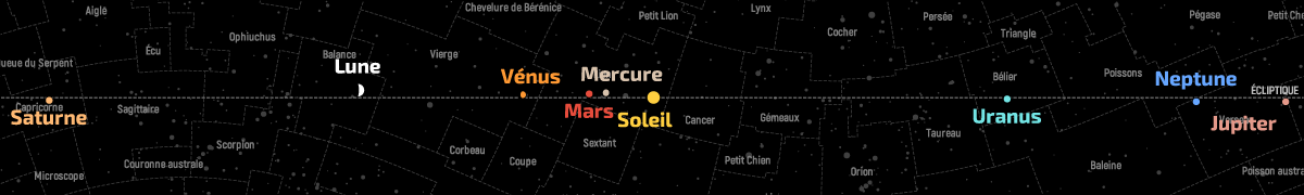 Position de la Lune et des planètes dans le plan de l’écliptique au 15&nbsp;août 2021