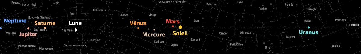 Position de la Lune et des planètes dans le plan de l’écliptique au 15 septembre 2021