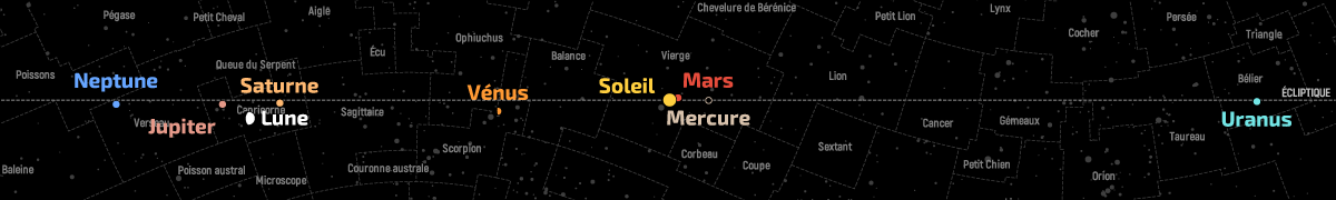 Position de la Lune et des planètes dans le plan de l’écliptique au 15 octobre 2021