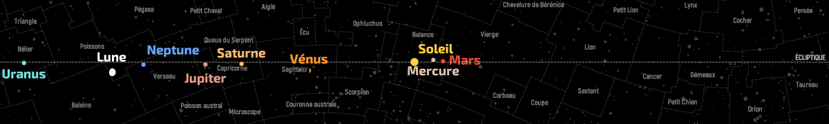 Position de la Lune et des planètes dans le plan de l’écliptique au 15 novembre 2021