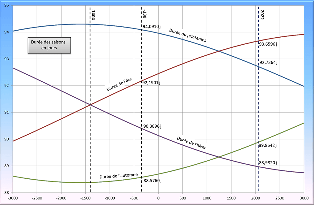 Durées des saisons sur 6 000 ans.