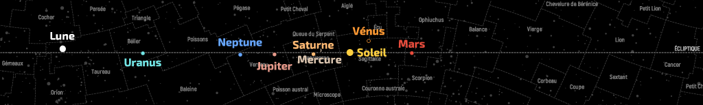 Position de la Lune et des planètes dans le plan de l’écliptique au 15 janvier 2022