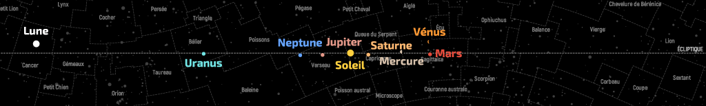 Position de la Lune et des planètes dans le plan de l’écliptique au 15 février 2022