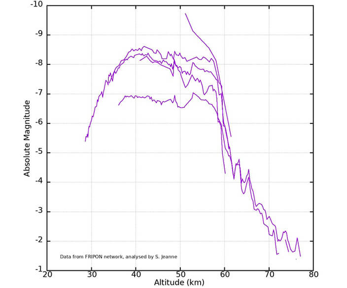 Fig. 5 – Magnitude du bolide du 13 décembre 2021, 17 h 06 min TU, en fonction de l’altitude.