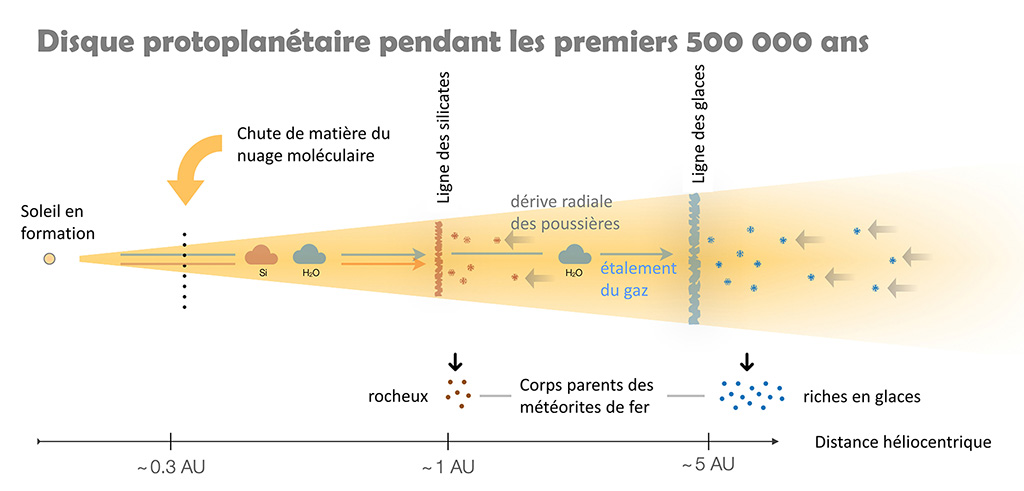 Un schéma du modèle conçu par les auteurs pour expliquer la formation des deux familles de corps parents des météorites de fer, de type rocheux d’une part et riche en glaces d’autre part. Le point clé est qu’un disque alimenté près du Soleil s’étale radialement. Le gaz refroidit et condense les espèces chimiques plus réfractaires, comme les silicates, puis celles plus volatiles, comme la vapeur d’eau. Une fois condensés en poussières, ces éléments dérivent vers le Soleil, sous l’effet du frottement avec le gaz. Ainsi, la matière s’accumule à la ligne de condensation de l’eau et à celle des silicates, ce qui permet la formation des premiers planétésimaux dans deux anneaux distincts.