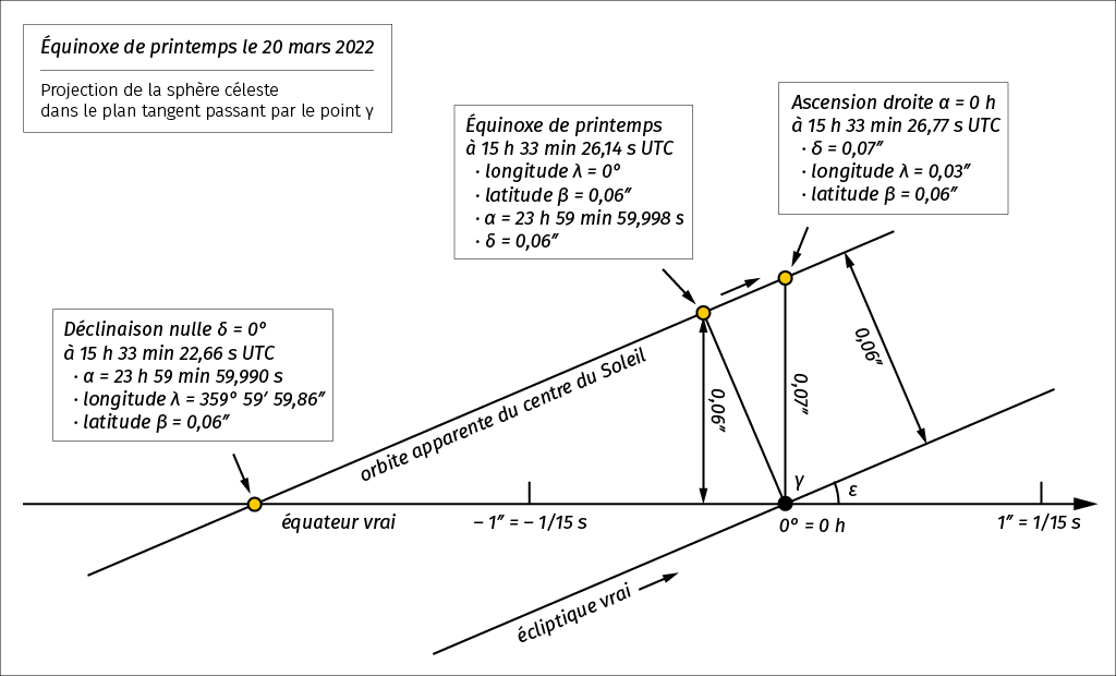 Passage du Soleil dans la direction de l’équinoxe de printemps en 2022