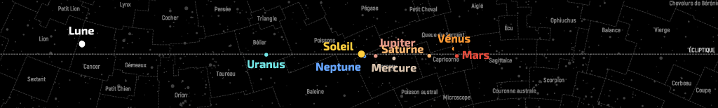 Position de la Lune et des planètes dans le plan de l’écliptique au 15 mars 2022