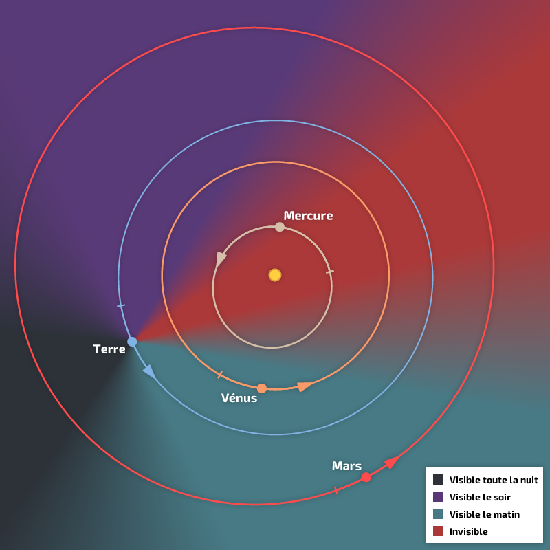 Positions héliocentriques des planètes intérieures dans le plan de l’écliptique au 15 avril 2022