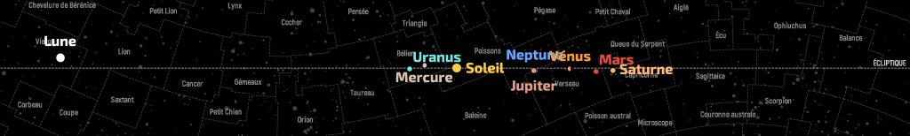 Position de la Lune et des planètes dans le plan de l’écliptique au 15 avril 2022