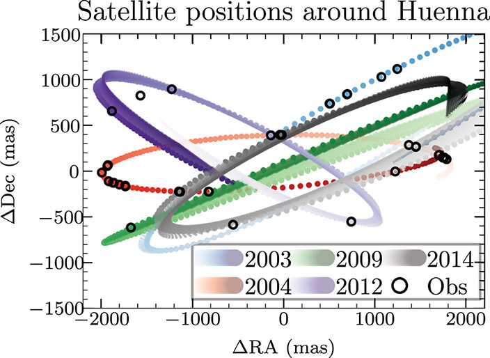 Comparaison de la position prédite à partir d’une orbite képlérienne (obtenue à partir de 31 positions entre 2003 et 2005 avec une valeur RMS de 3,6 mas seulement) et de l’orbite incluant l’influence du Soleil