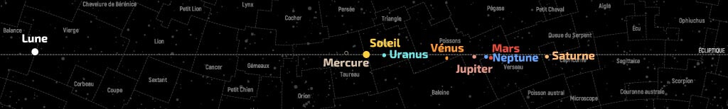 Position de la Lune et des planètes dans le plan de l’écliptique au 15 mai 2022