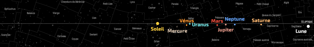 Position de la Lune et des planètes dans le plan de l’écliptique au 15 juin 2022