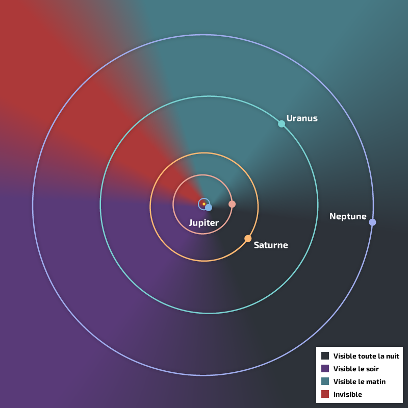 Positions héliocentriques des planètes extérieures dans le plan de l’écliptique au 15 août 2022