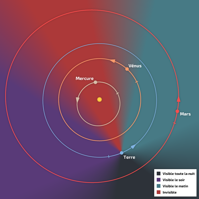 Positions héliocentriques des planètes intérieures dans le plan de l’écliptique au 15 juillet 2022