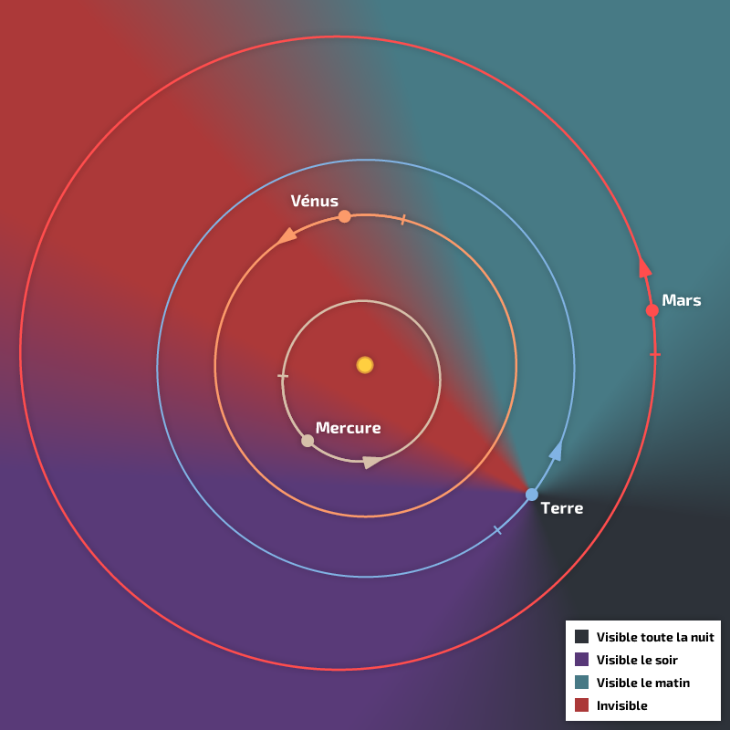 Positions héliocentriques des planètes intérieures dans le plan de l’écliptique au 15 août 2022