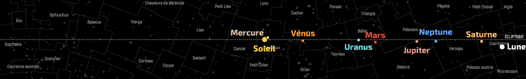Position de la Lune et des planètes dans le plan de l’écliptique au 15 juillet 2022