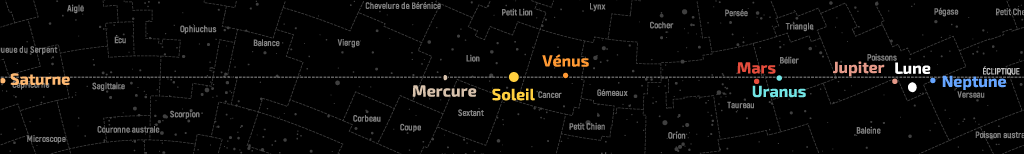 Position de la Lune et des planètes dans le plan de l’écliptique au 15 août 2022