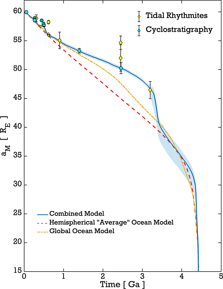 Figure 1 – Évolution de la distance Terre-Lune. La distance Terre-lune, aM, est tracée pour les trois modèles avec les meilleures valeurs des paramètres.Les trois solutions s’ajustent parfaitement au taux de dissipation de marée actuel et à l’âge de la Lune, mais seul le modèle combiné de la présente étude s’ajuste également aux meilleures données géologiques disponibles (dépôts laminaires de marée et enregistrements cyclostratigraphiques). L’enveloppe ombrée correspond à l’incertitude des paramètres du modèle combiné.