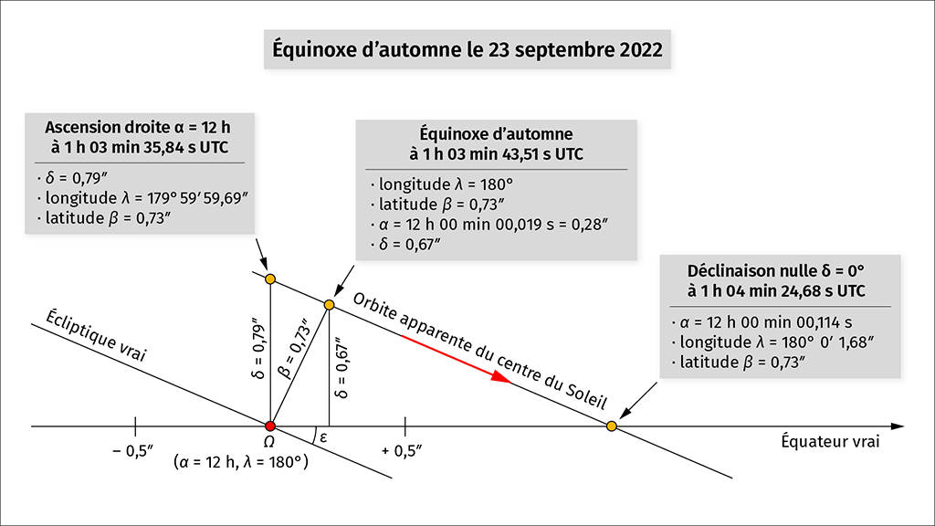 Passage du Soleil dans la direction de l’équinoxe d’automne en 2022