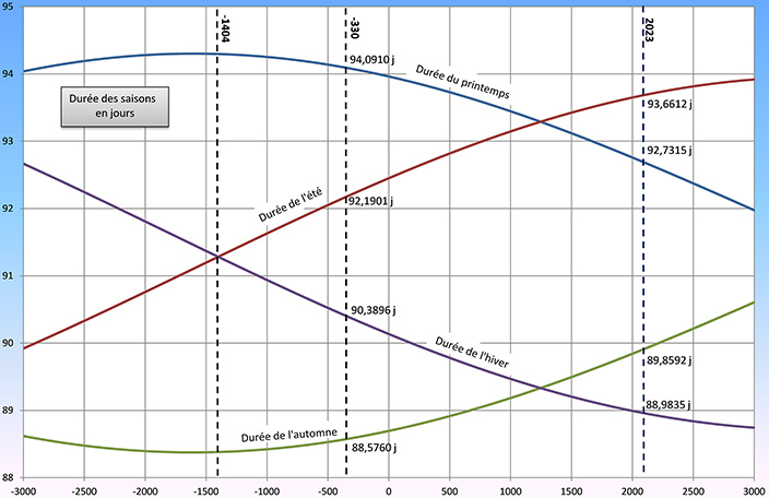 Durées des saisons sur 6 000 ans.