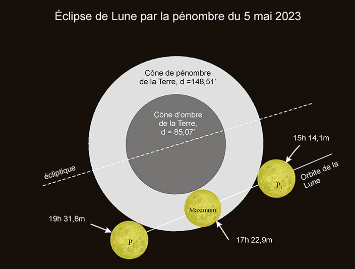 Aspect des différentes phases de l’éclipse de Lune par la pénombre du 5 mai 2023
